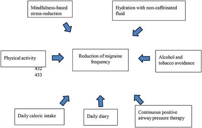 Lifestyle Modifications for Migraine Management